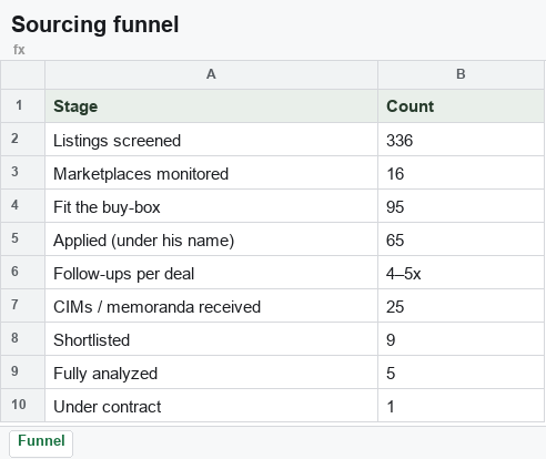 Sourcing funnel